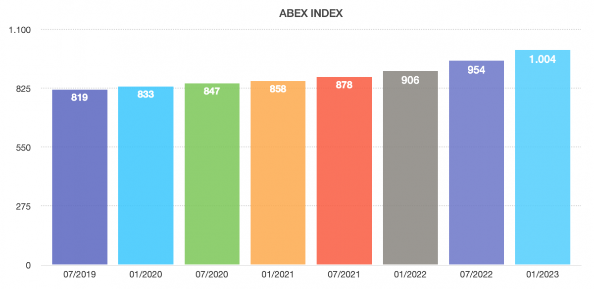 abex index brand verzekering bouw prijzen
