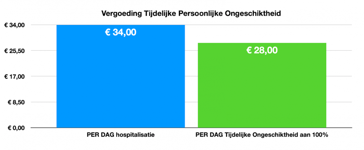 Vergoeding Tijdelijke Persoonlijke Ongeschiktheid TPO  lichamelijke schade letselschade vergoeding