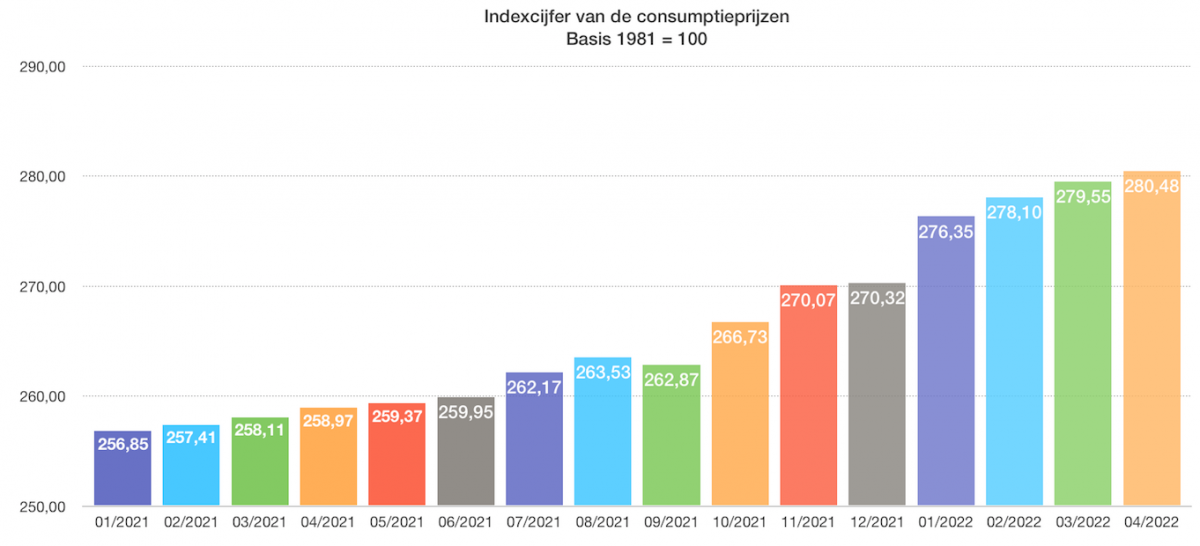 Indexcijfer van de consumptieprijzen CONSUMPTIEPRIJSINDEX