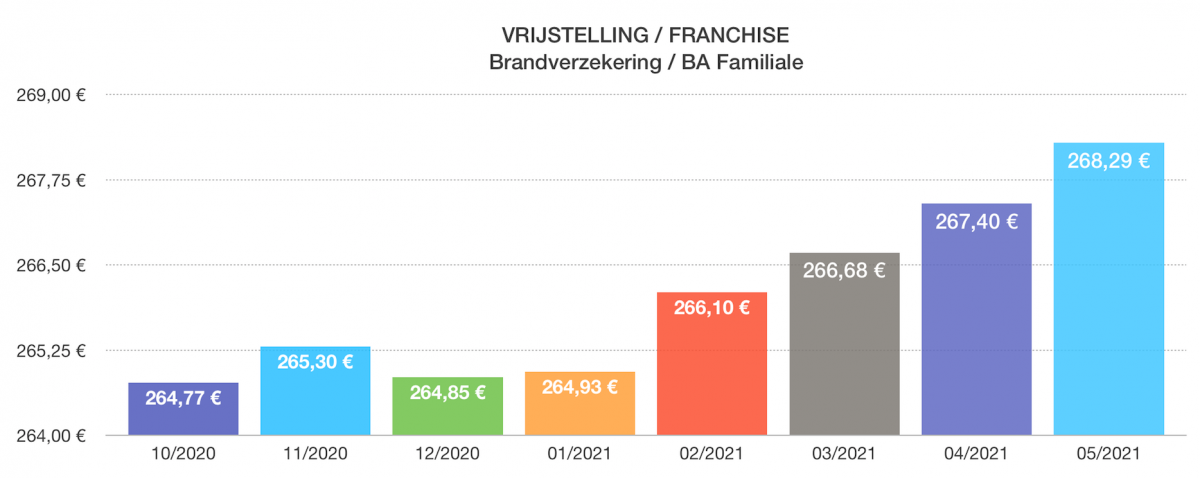 Welke vrijstelling in brandverzekering? Welke franchise in Familiale? VRIJSTELLING FRANCHISE FAMILIALE BRANDVERZEKERING WONINGVERZEKERING