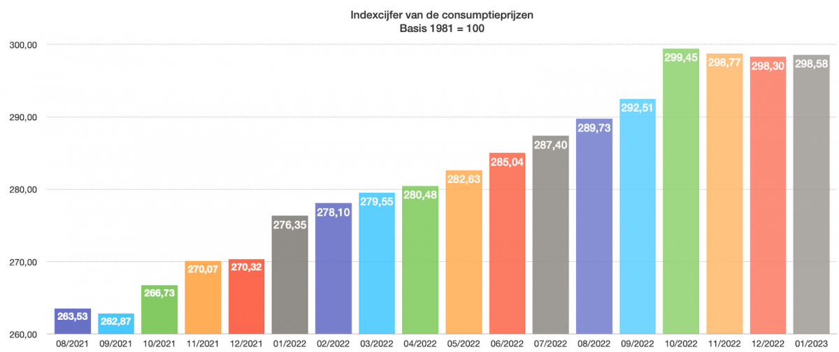 Indexcijfer van de consumptieprijzen CONSUMPTIEPRIJSINDEX