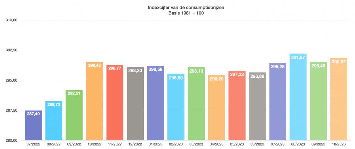Indexcijfer van de consumptieprijzen CONSUMPTIEPRIJSINDEX