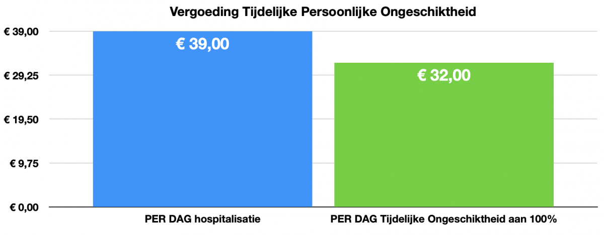 Vergoeding Tijdelijke Persoonlijke Ongeschiktheid TPO  lichamelijke schade letselschade vergoeding