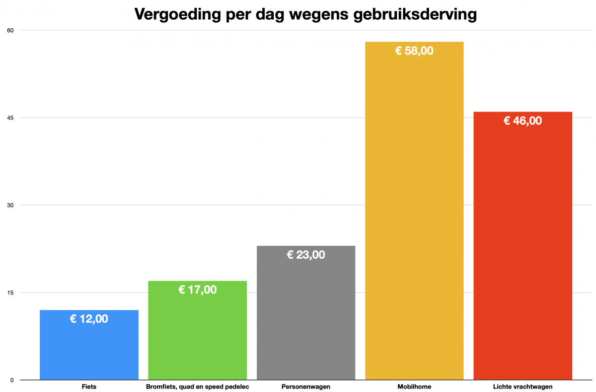 gebruiksderving auto wagen vergoeding derving lichte vracht fiets mobilhome schade ongeval