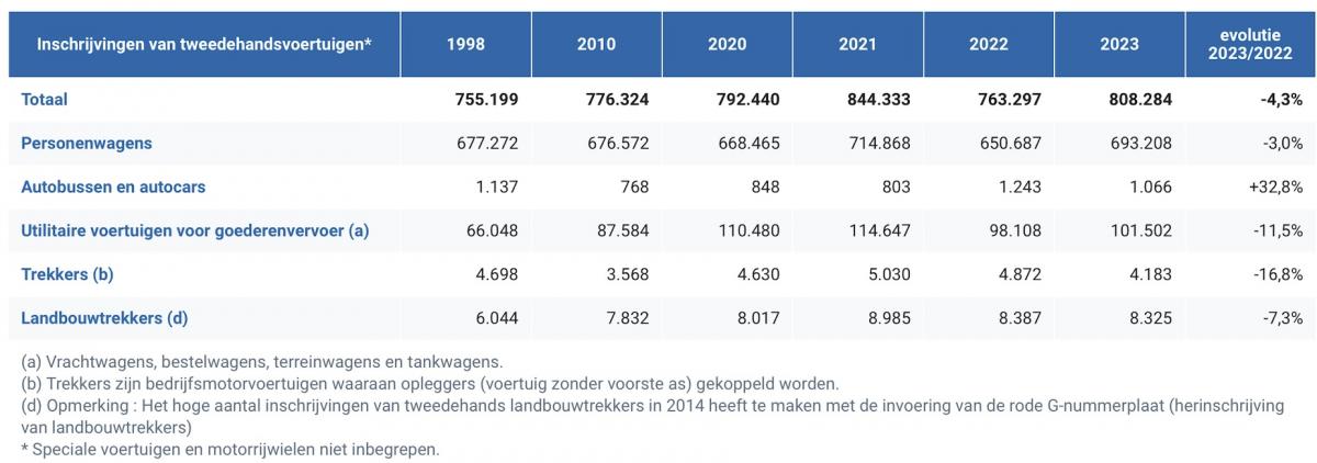 Totaal aantal inschrijvingen van tweedehandsvoertuigen DIV Dienst Inschrijvingen Voertuig