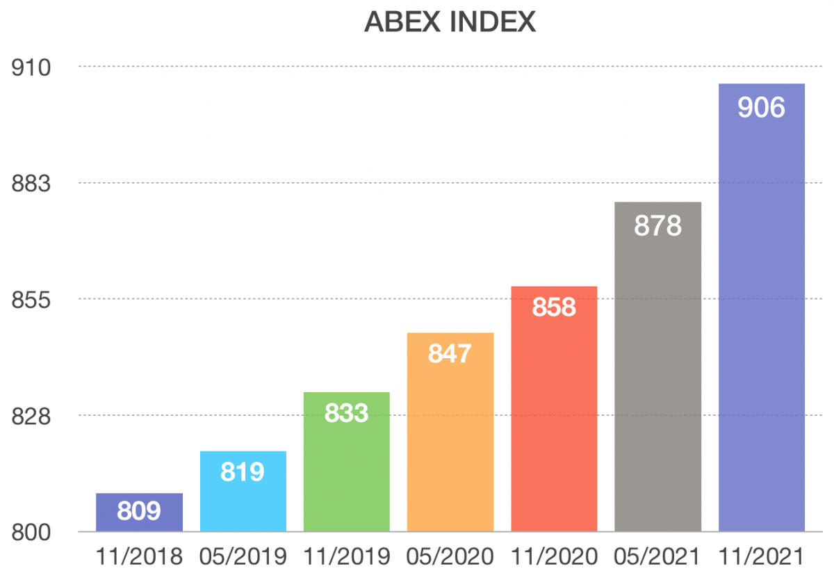 abex index brand verzekering bouw prijzen