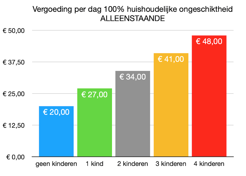 vergoeding huishoudelijke ongeschiktheid alleenstaande