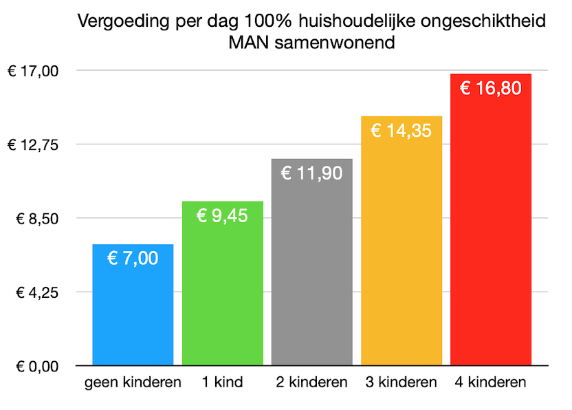 Vergoeding huishoudelijke ongeschiktheid man samenwonend