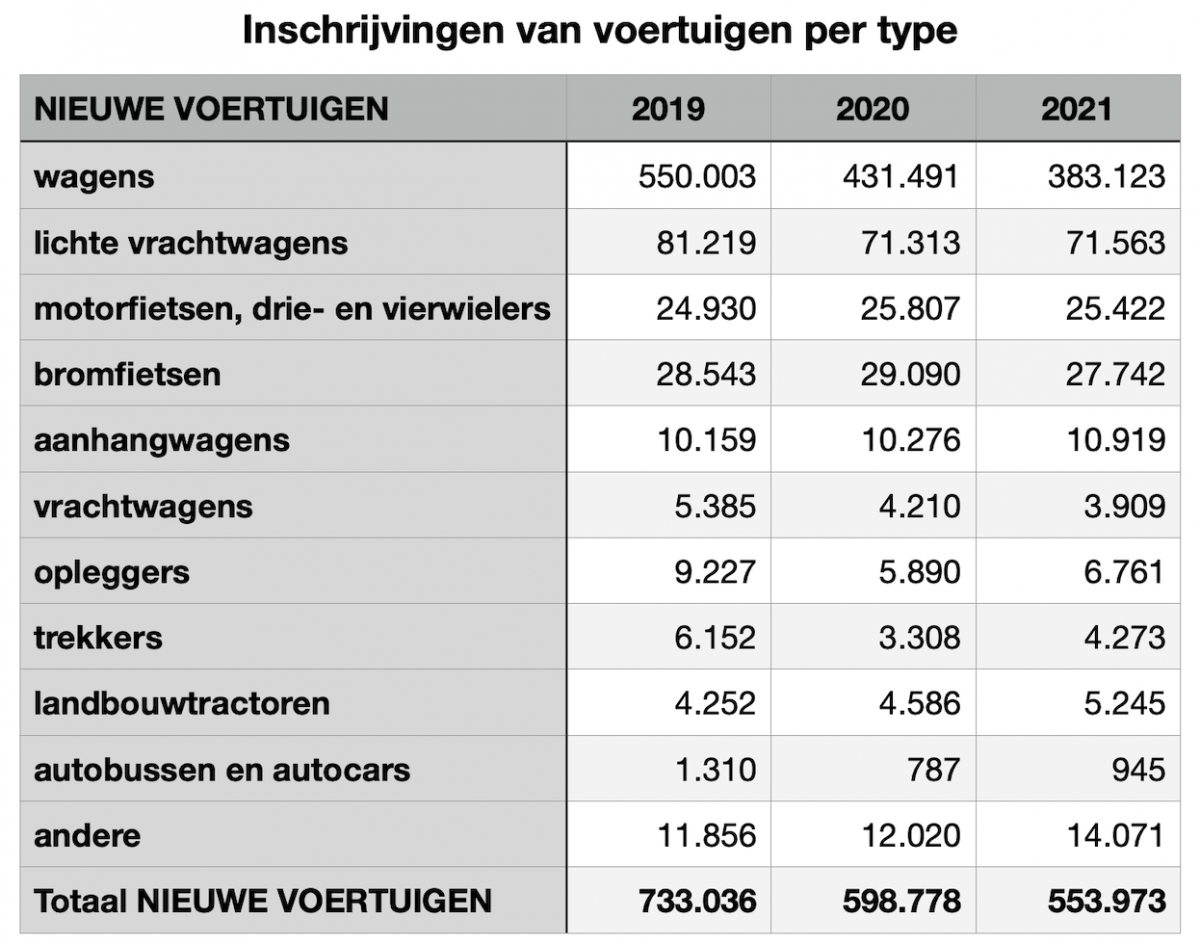 Hoeveel auto's werden er ingeschreven bij de DIV? Aantal inschrijvingen