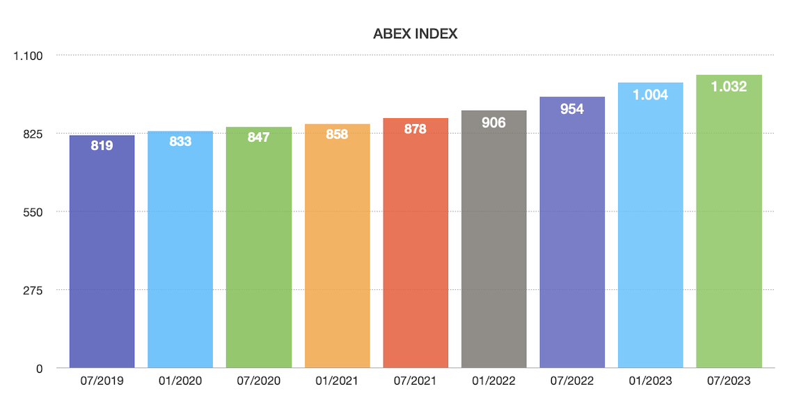 ABEX INDEX brandverzekering woningverzekering