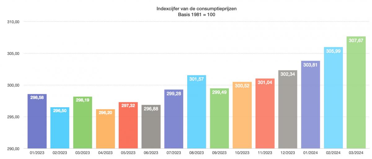 Indexcijfer van de consumptieprijzen CONSUMPTIEPRIJSINDEX