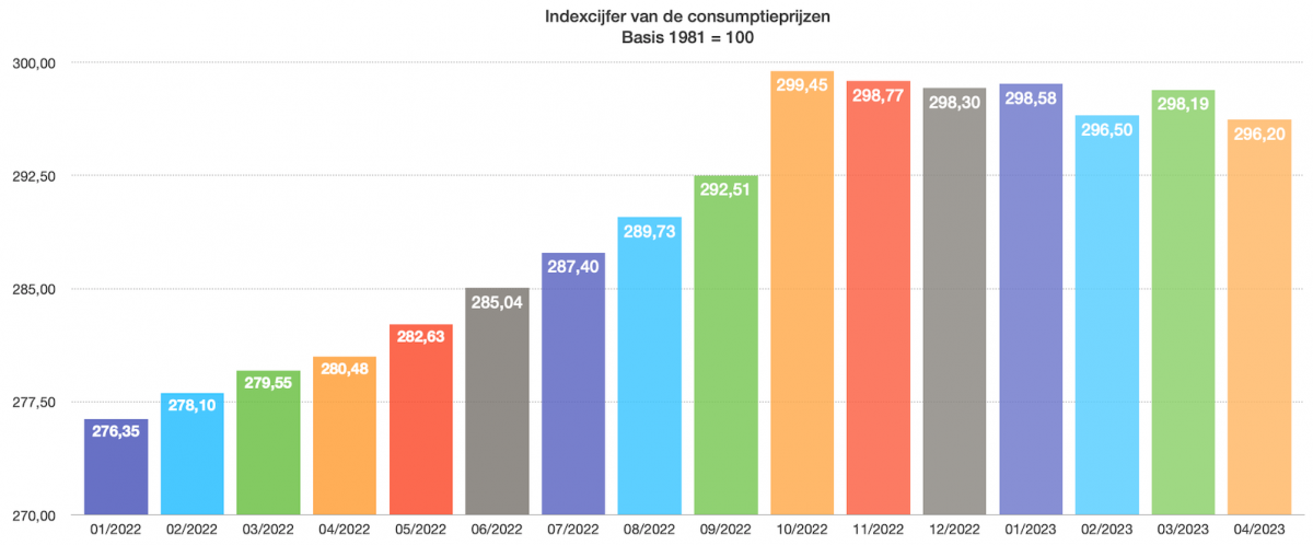 Indexcijfer van de consumptieprijzen CONSUMPTIEPRIJSINDEX