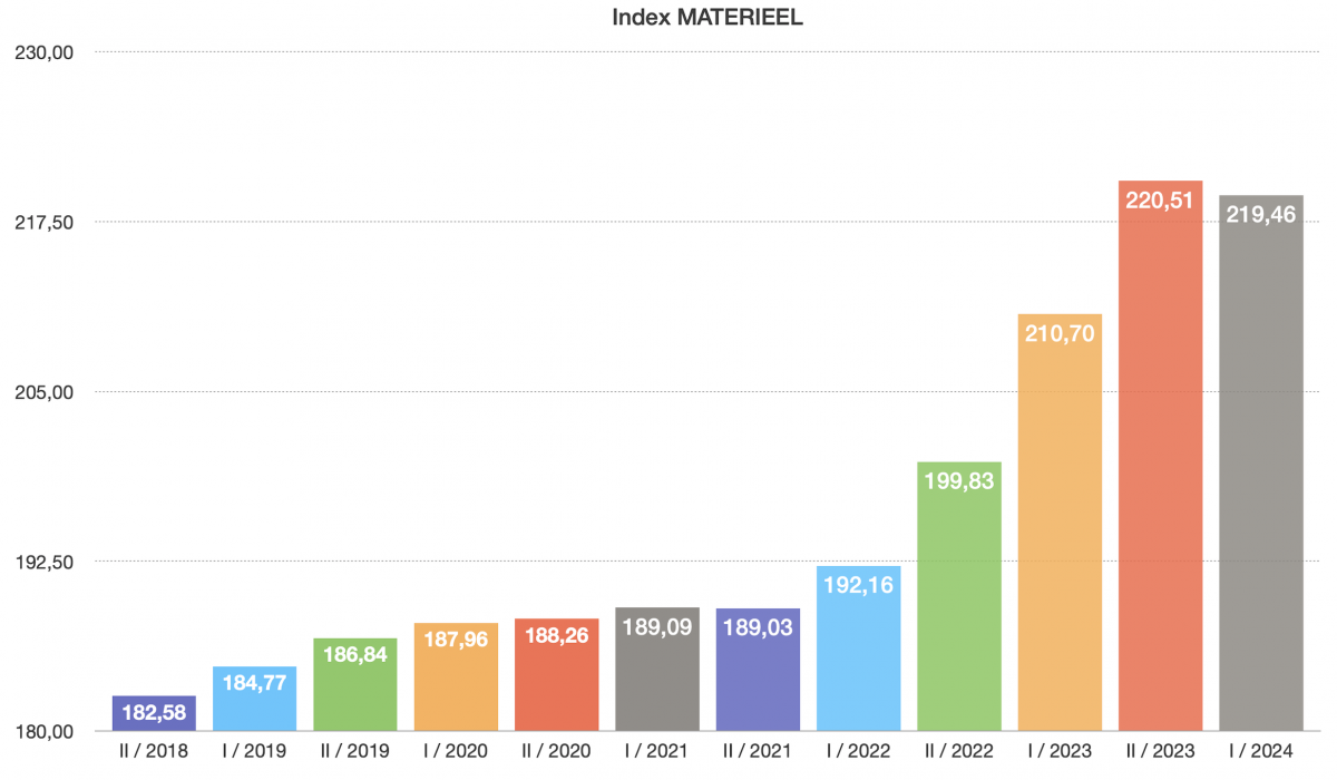 index materieel