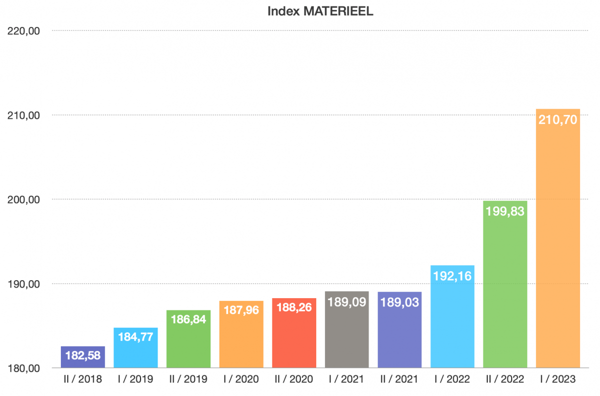index materieel