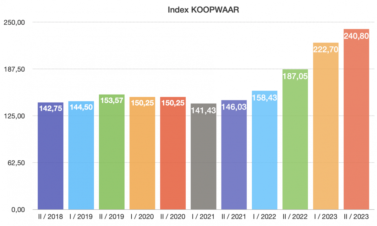 INDEX KOOPWAAR