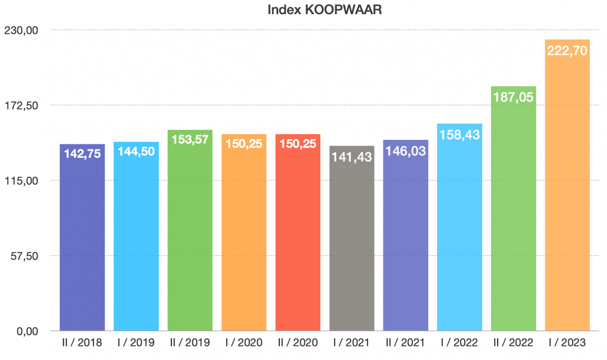 INDEX KOOPWAAR