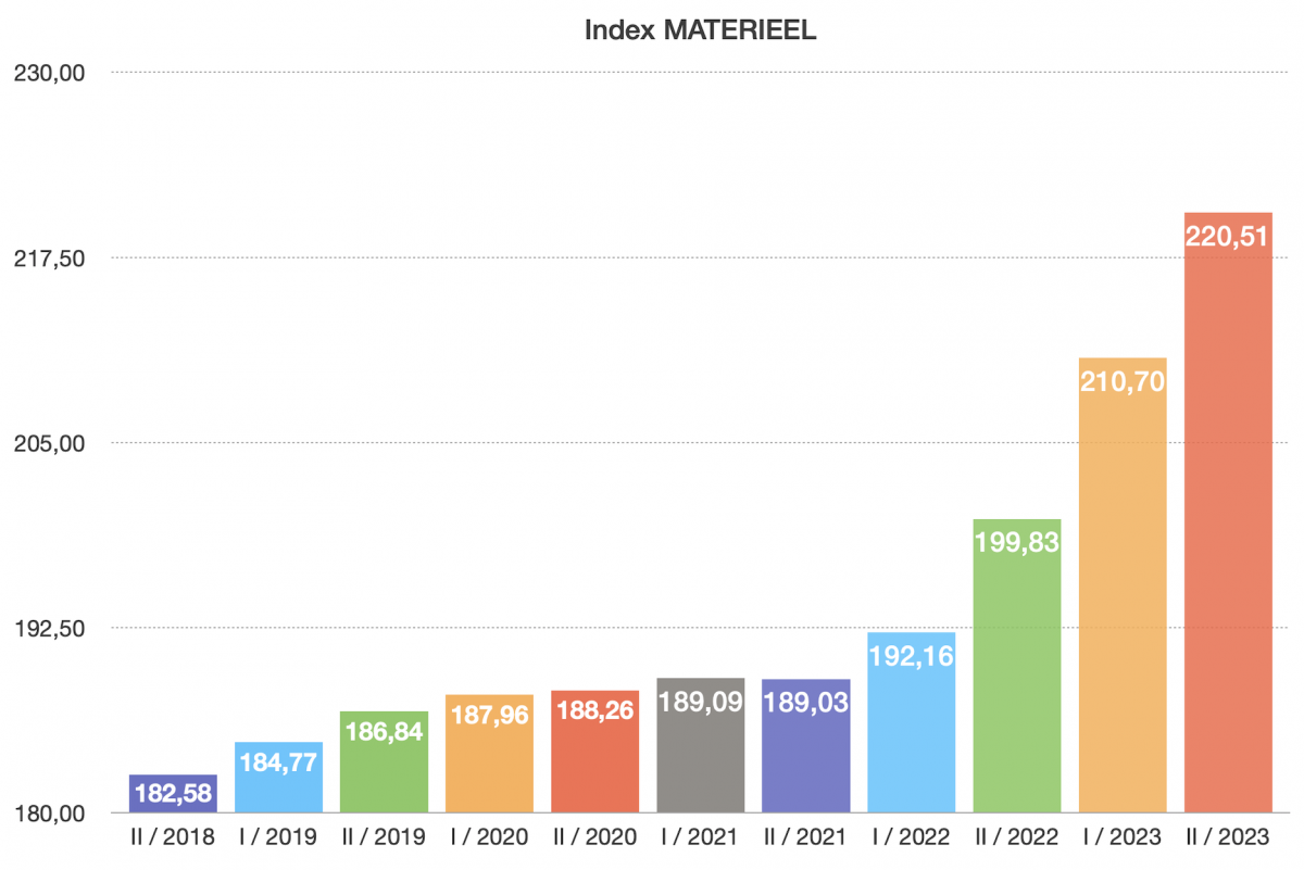 index materieel