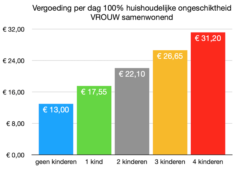 vergoeding Tijdelijke Huishoudelijke Ongeschiktheid