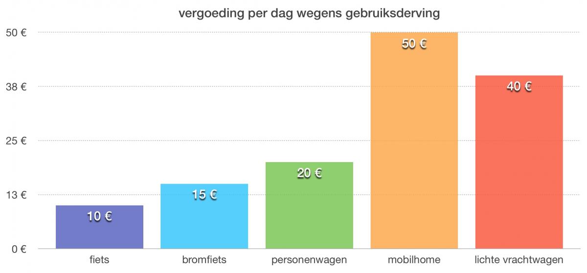 gebruiksderving derving auto wagen lichte vrachtwagen mobilhome fiets bromfiets ongeval schade vergoeding