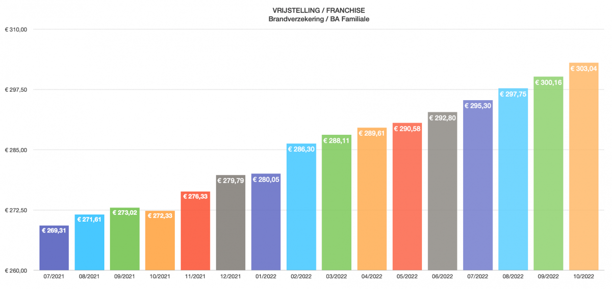 Welke vrijstelling in brandverzekering? Welke franchise in Familiale? VRIJSTELLING FRANCHISE FAMILIALE BRANDVERZEKERING WONINGVERZEKERING