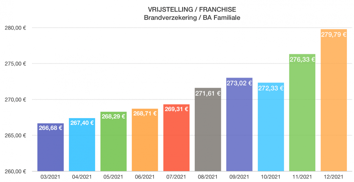 Welke vrijstelling in brandverzekering? Welke franchise in Familiale? VRIJSTELLING FRANCHISE FAMILIALE BRANDVERZEKERING WONINGVERZEKERING