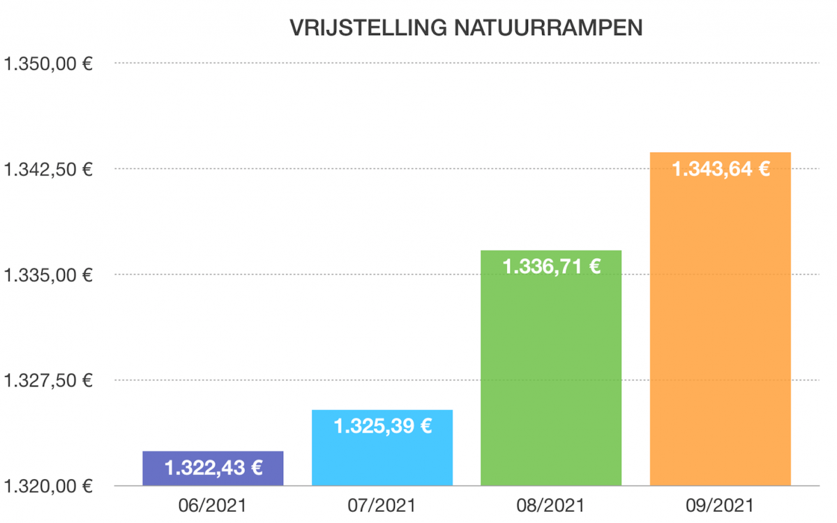 franchise vrijstelling NATUURRAMPEN