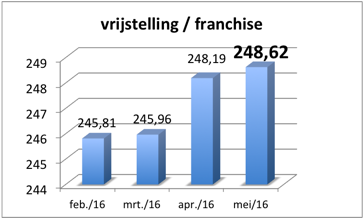 vrijstelling familiale ba gezin franchise verzekering schade