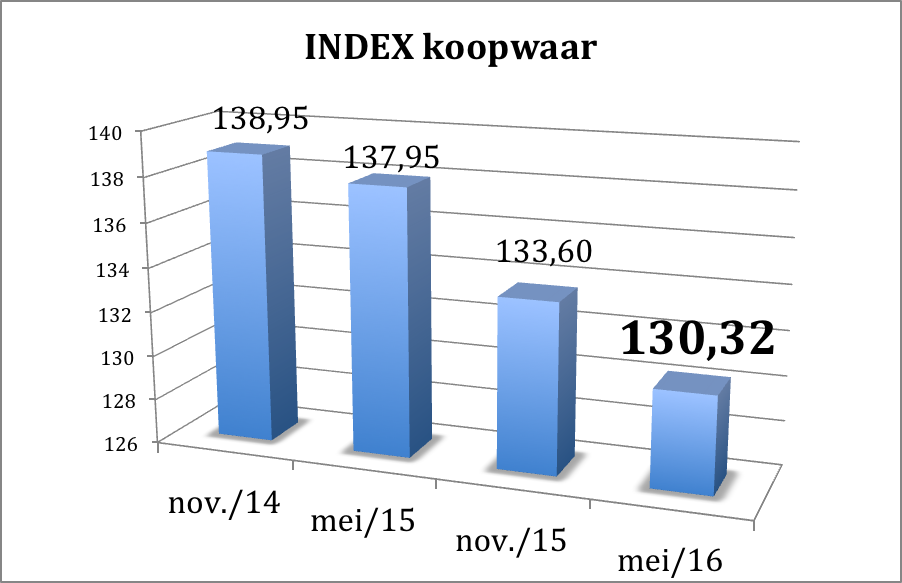 index koopwaar schade brand abex waterschade