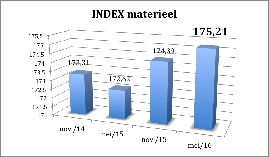 index materieel