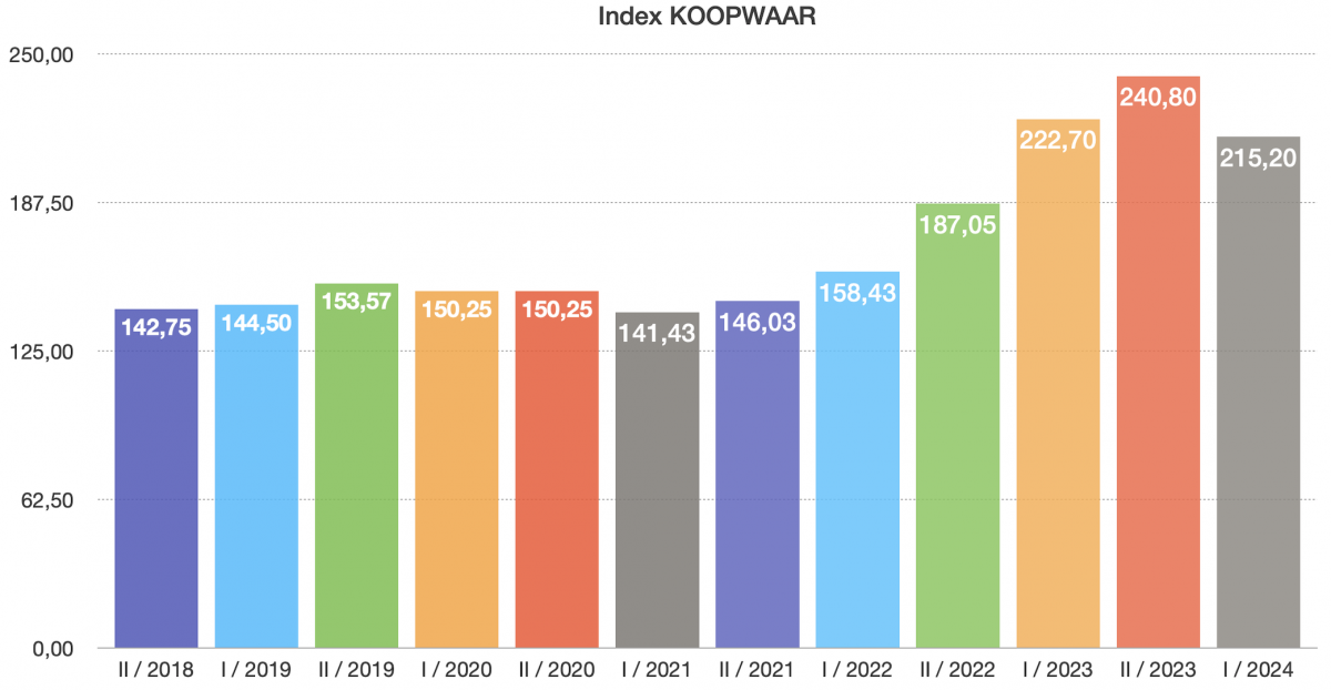 INDEX KOOPWAAR