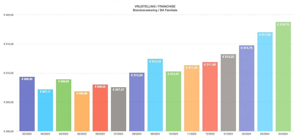 VRIJSTELLING FRANCHISE FAMILIALE BRANDVERZEKERING WONINGVERZEKERING