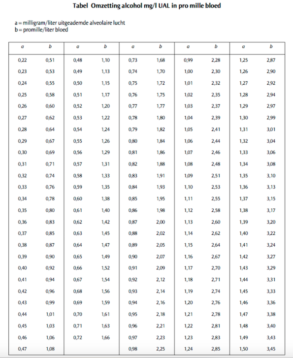 Vestiging open haard voorzien Tabel omzetting van milligram alcohol per liter uitgeademde lucht naar  promille per liter bloed | Schadeweb