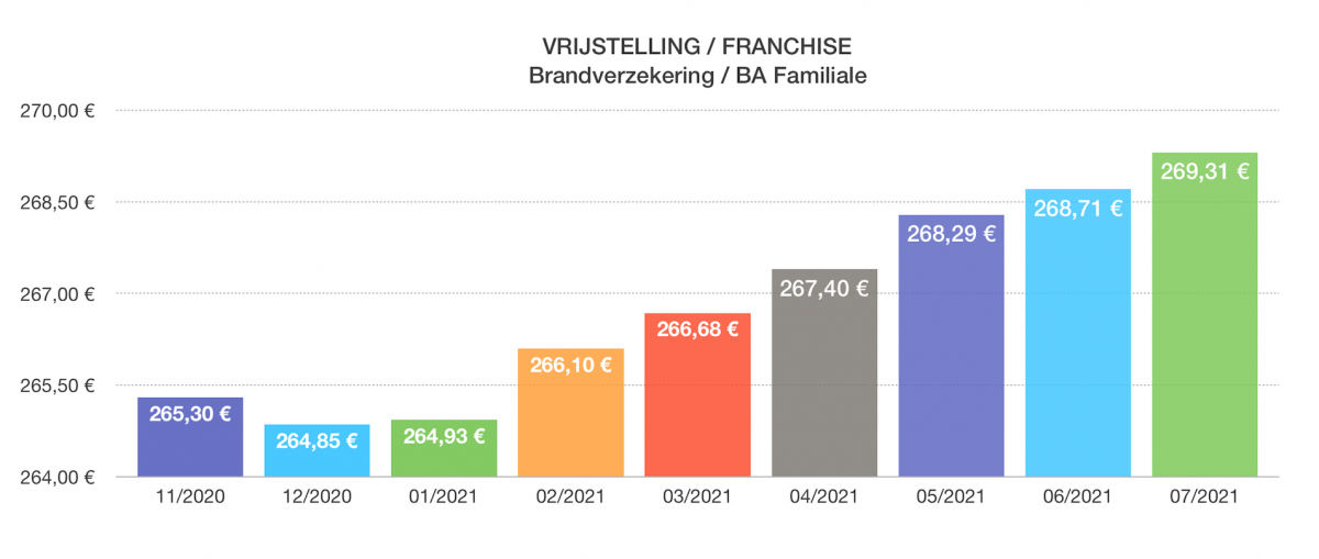 Welke vrijstelling in brandverzekering? Welke franchise in Familiale? VRIJSTELLING FRANCHISE FAMILIALE BRANDVERZEKERING WONINGVERZEKERING